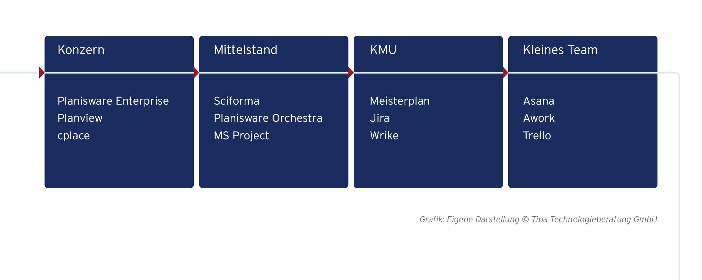 Grafische Darstellung der Übersicht von Ressourcenmanagement-Tools